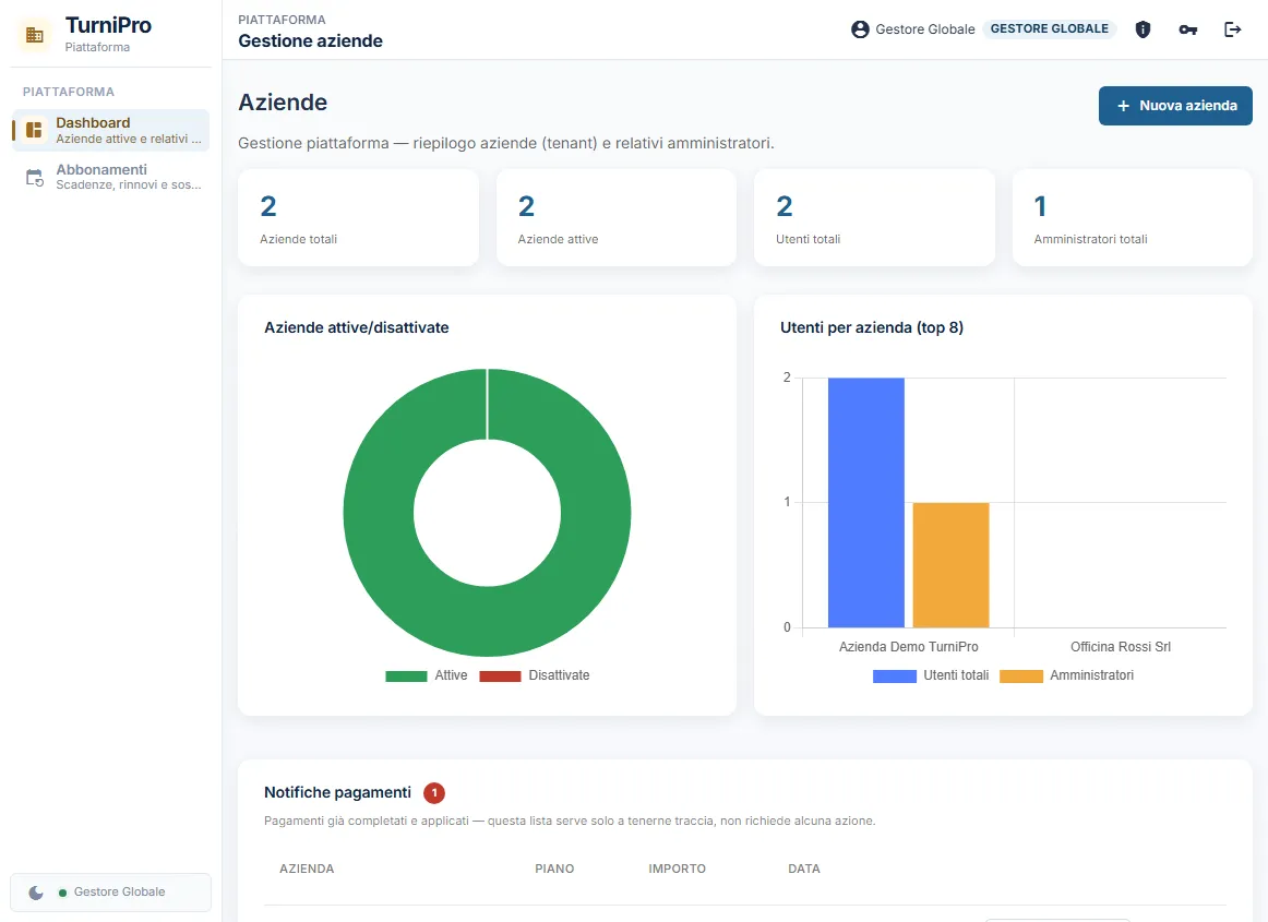 La dashboard Aziende con gli indicatori e i grafici