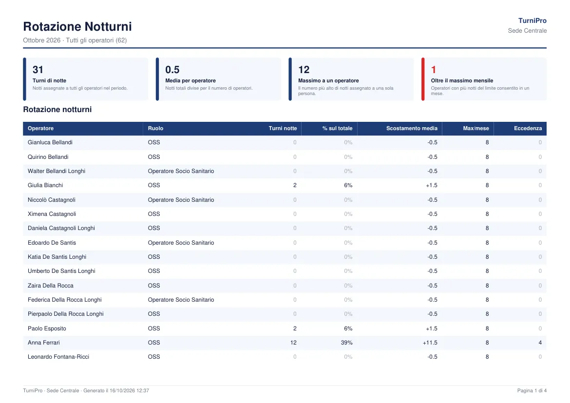 Prima pagina del PDF Rotazione Notturni: riquadri e tabella delle notti per operatore