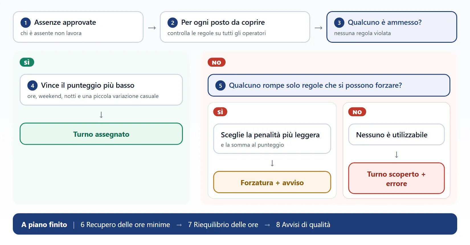 Il percorso con cui il generatore decide chi lavora, dai blocchi alla forzatura, fino al turno scoperto